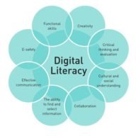 https://www.researchgate.net/profile/Kate_Shively/publication/328513105/figure/fig1/AS:685641662746627@1540481119993/Components-of-Digital-Literacy-The-eight-components-include-creativity-critical_Q640.jpg